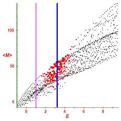 Peres lattice <M>